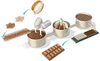 Infográfico de fabricação chocolate